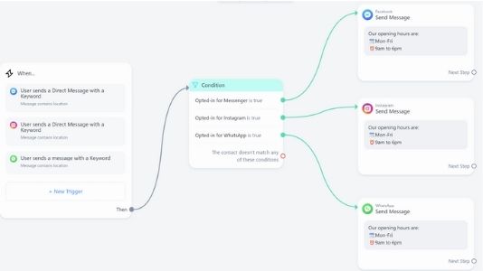 ManyChat is a leading chatbot and conversational marketing platform
