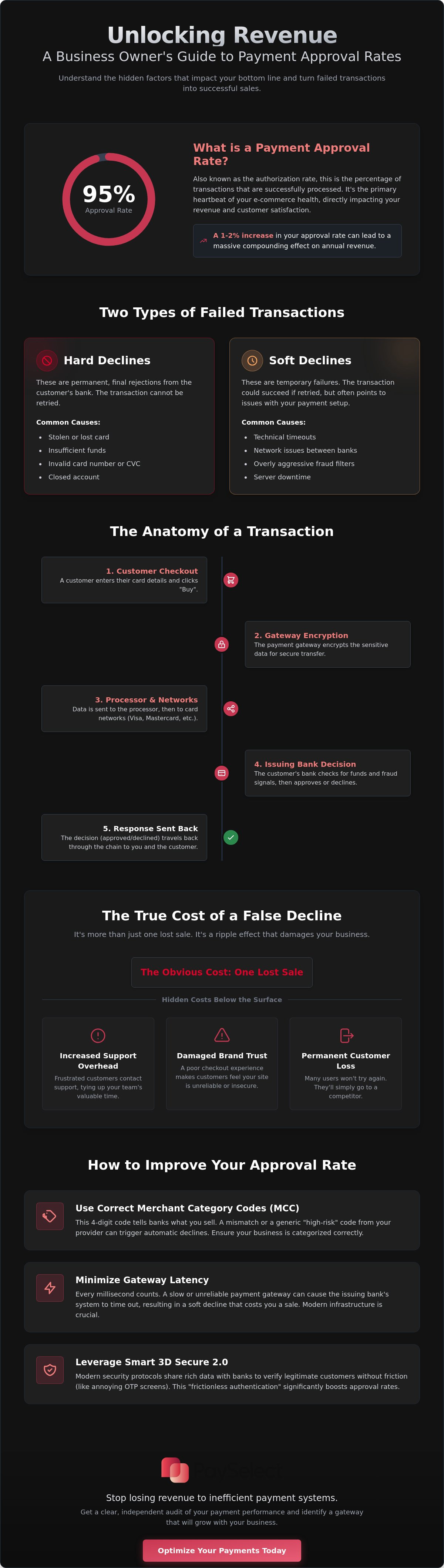 Understanding payment gateway approval rates