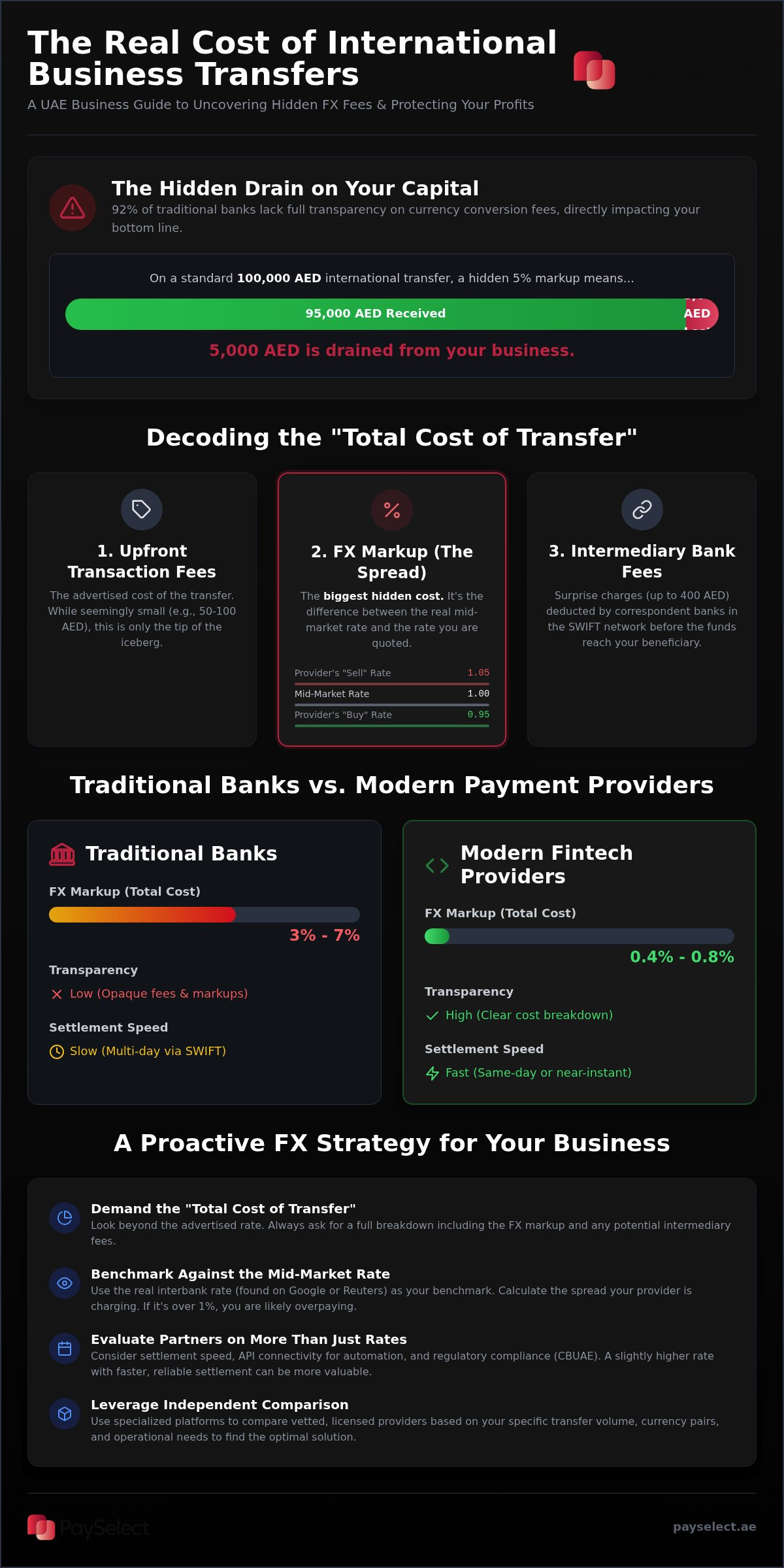 Compare business money transfer exchange rates uae