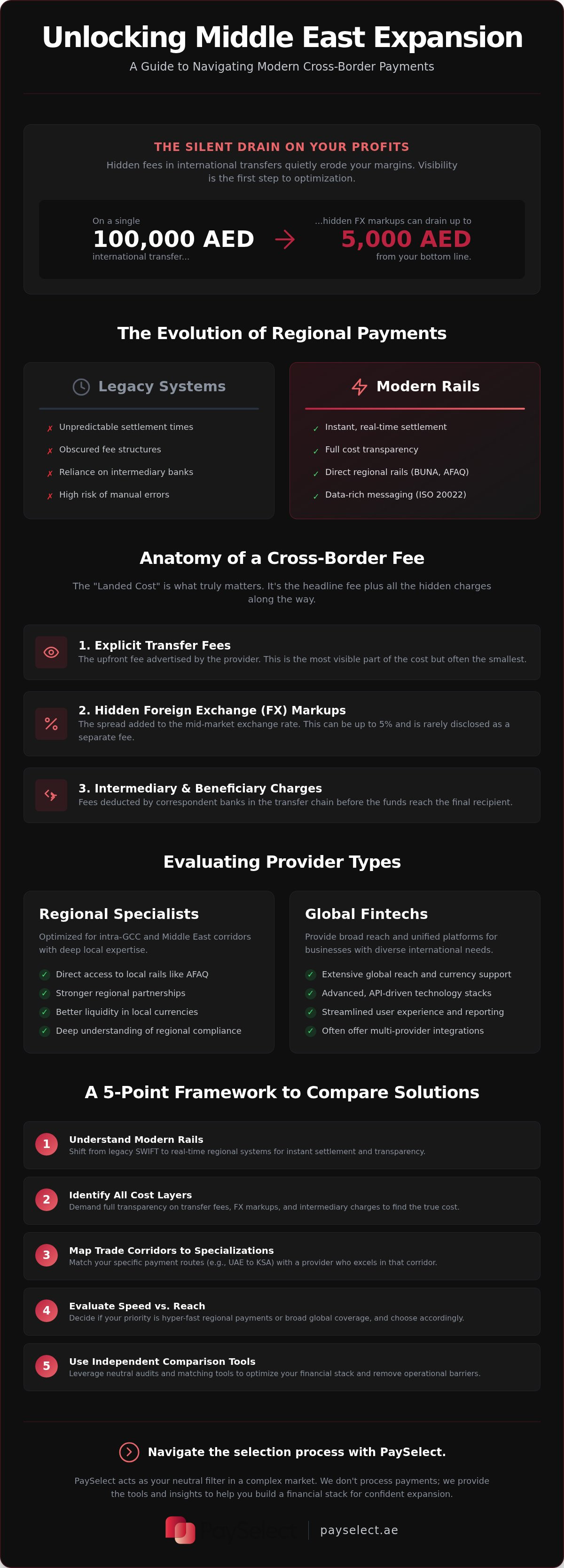 Compare cross border payment solutions middle east
