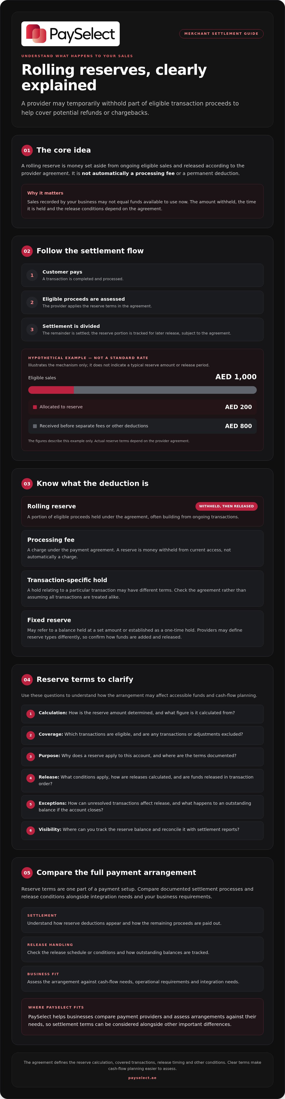 What are rolling reserves for a merchant account