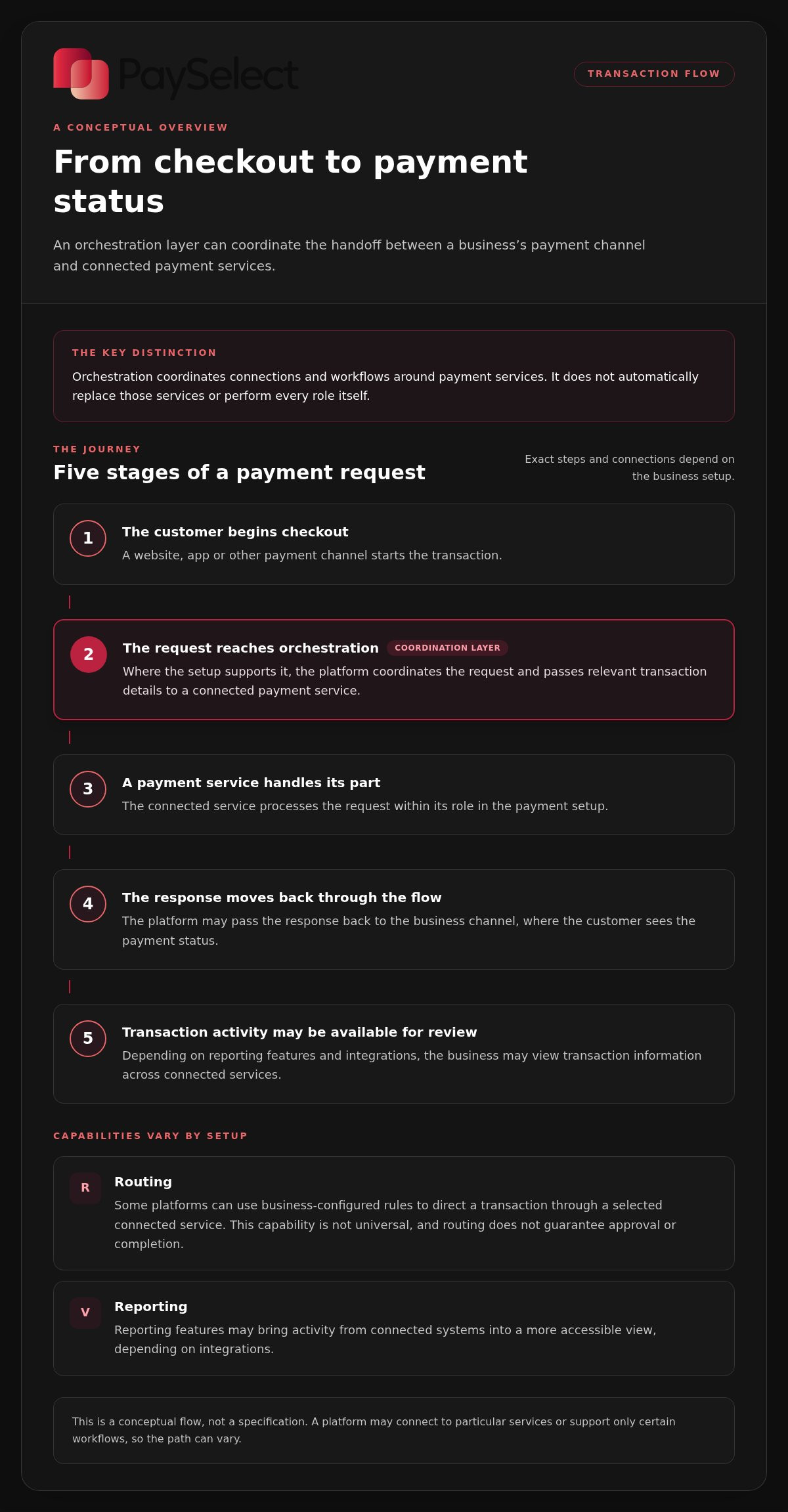 What is a payment orchestration platform