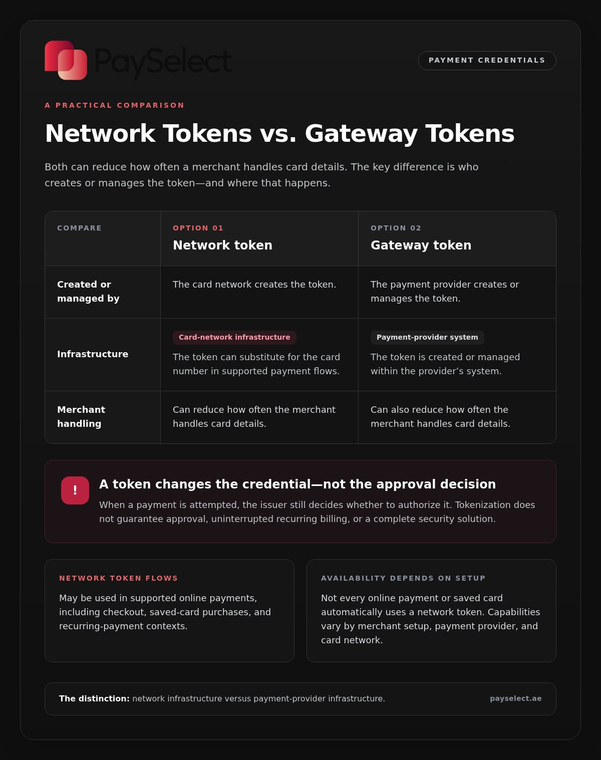 What is network tokenization for payments