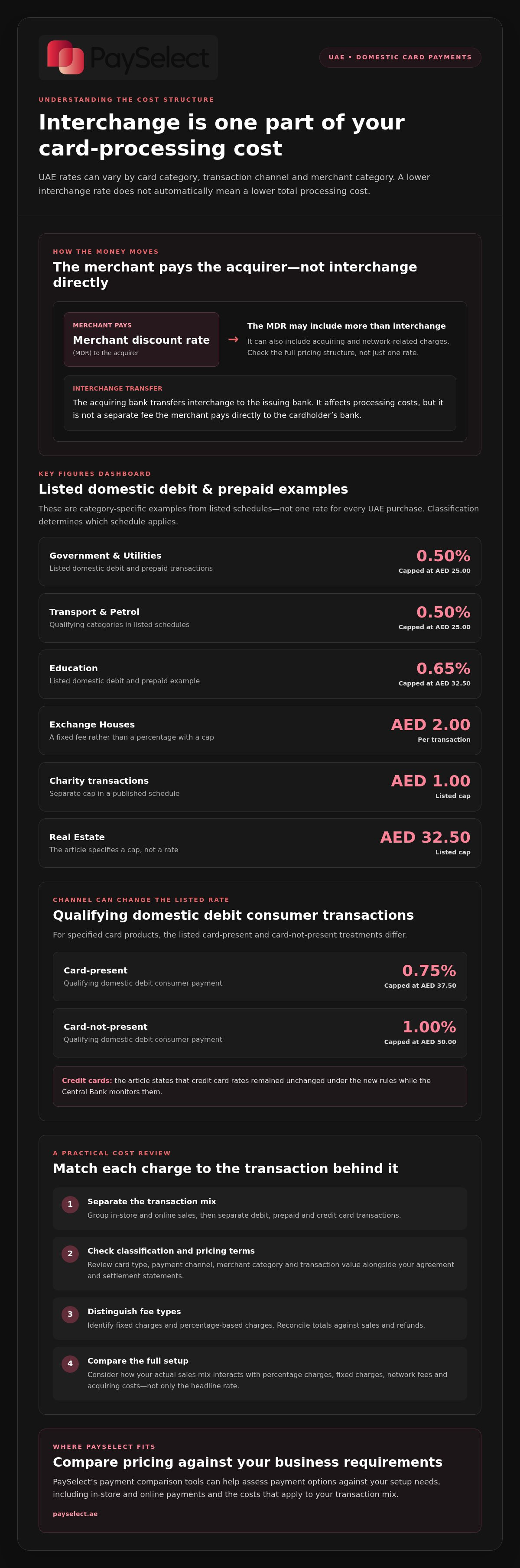Understanding interchange fees in the uae