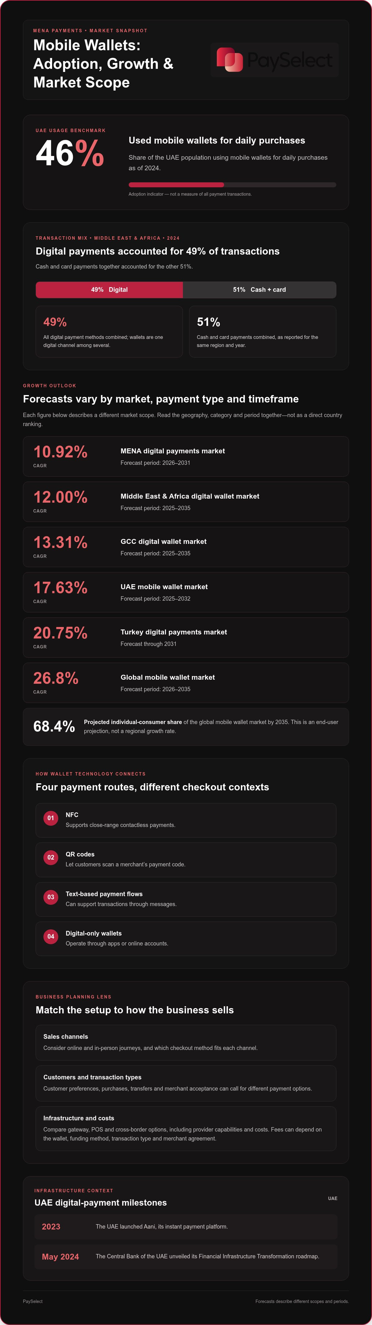 Mobile wallet payments growth in the middle east