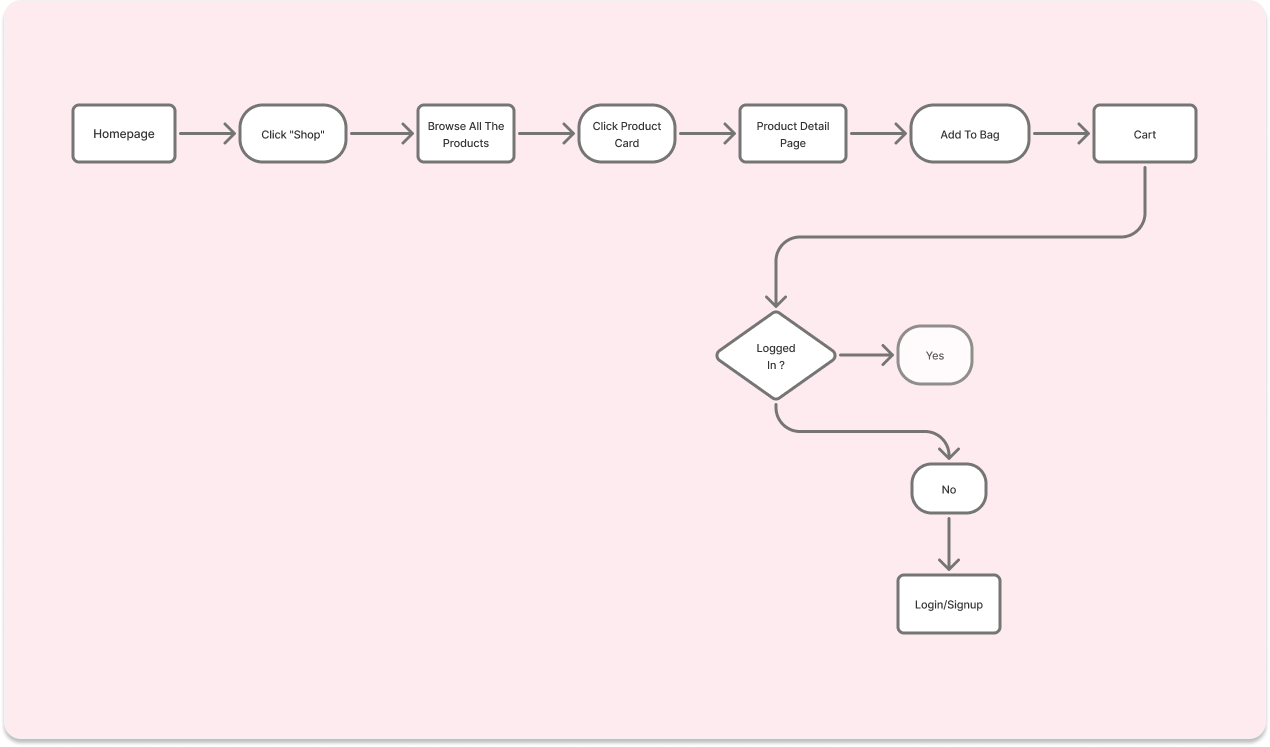 HireFlow AI user flow diagram