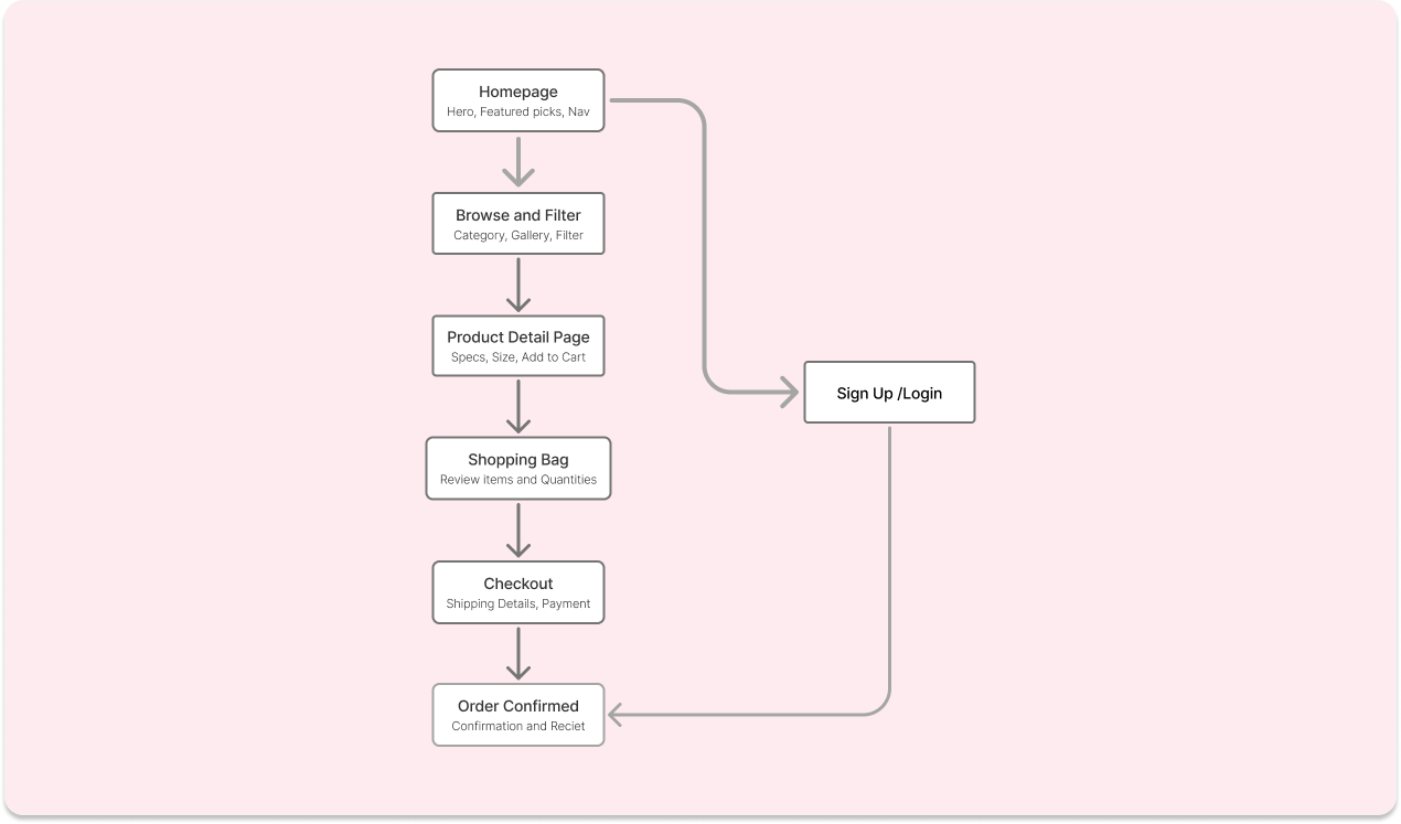 WaveRider user flow diagram"