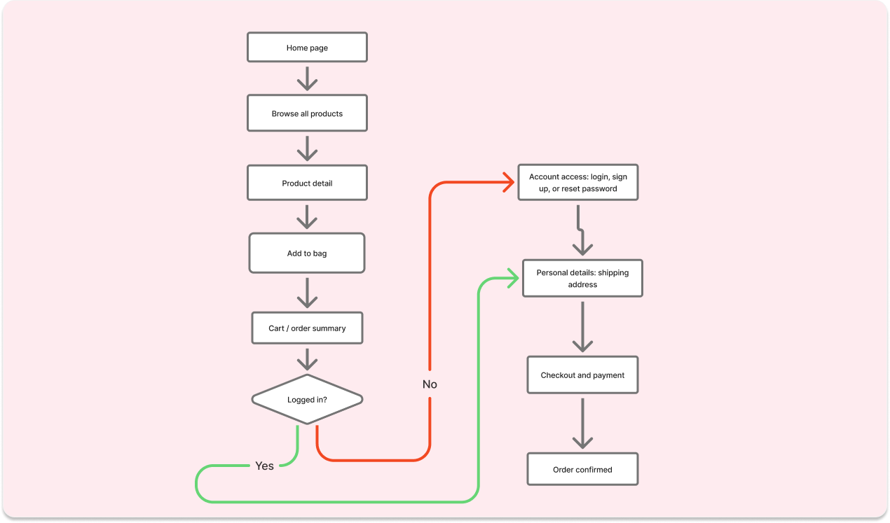 Lumiera user flow diagram