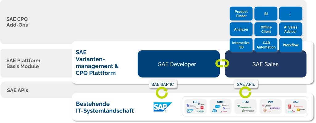 Das Bild zeigt eine Grafik mit der SAE Platform Architektur. Insbesondere werden die Schnittstellen zu ERP, CRM, PIM, PLM, CAD/E-CAD gezeigt. Außerdem sind die CPQ Add-ons zu sehen.