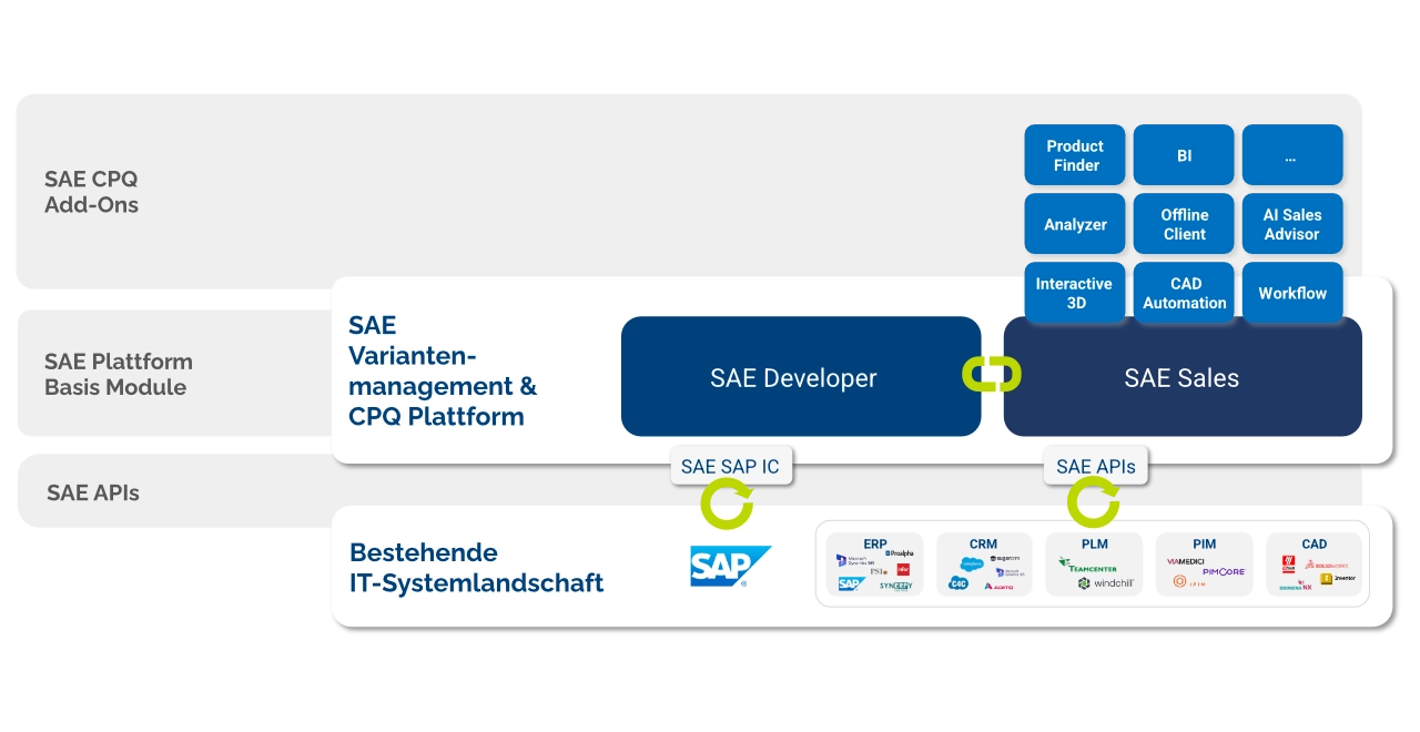 Das Bild zeigt eine Grafik mit der SAE Platform Architektur. 
Es werden die Schnittstellen zu ERP, CRM, PIM, PLM, CAD/E-CAD gezeigt. Außerdem sind die SAE CPQ Add-ons zu sehen.