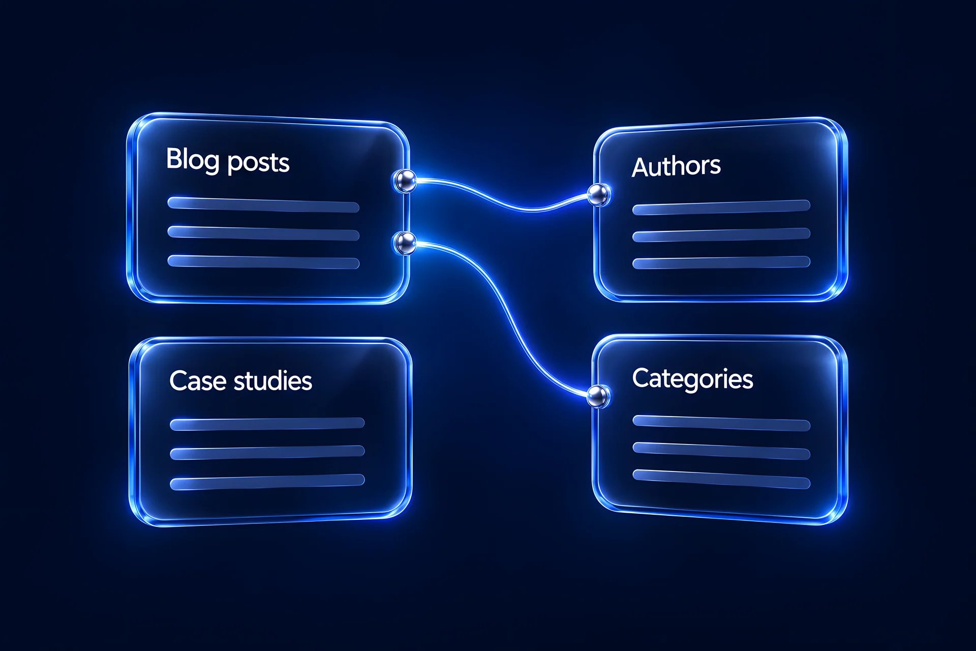 Webflow CMS content model linking Blog posts to Authors and Categories, alongside Case studies