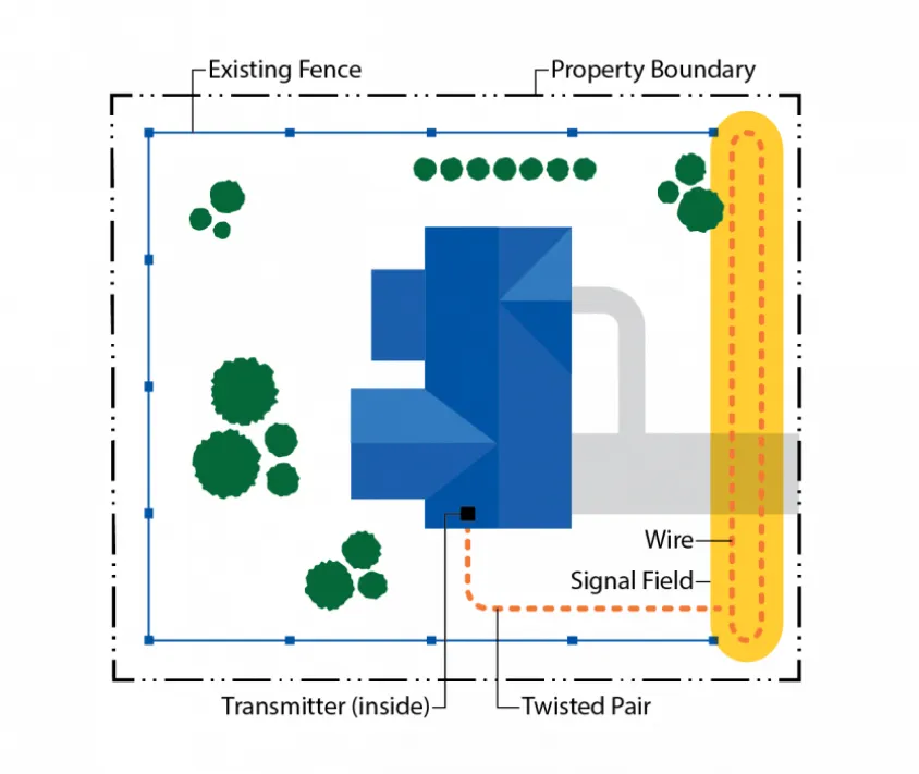 Unground Dog Fence Diagram Front Only