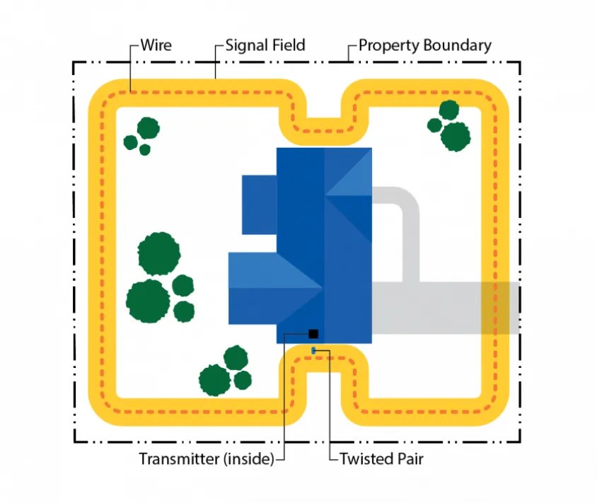 Unground Dog Fence Diagram With Separate Front and Back