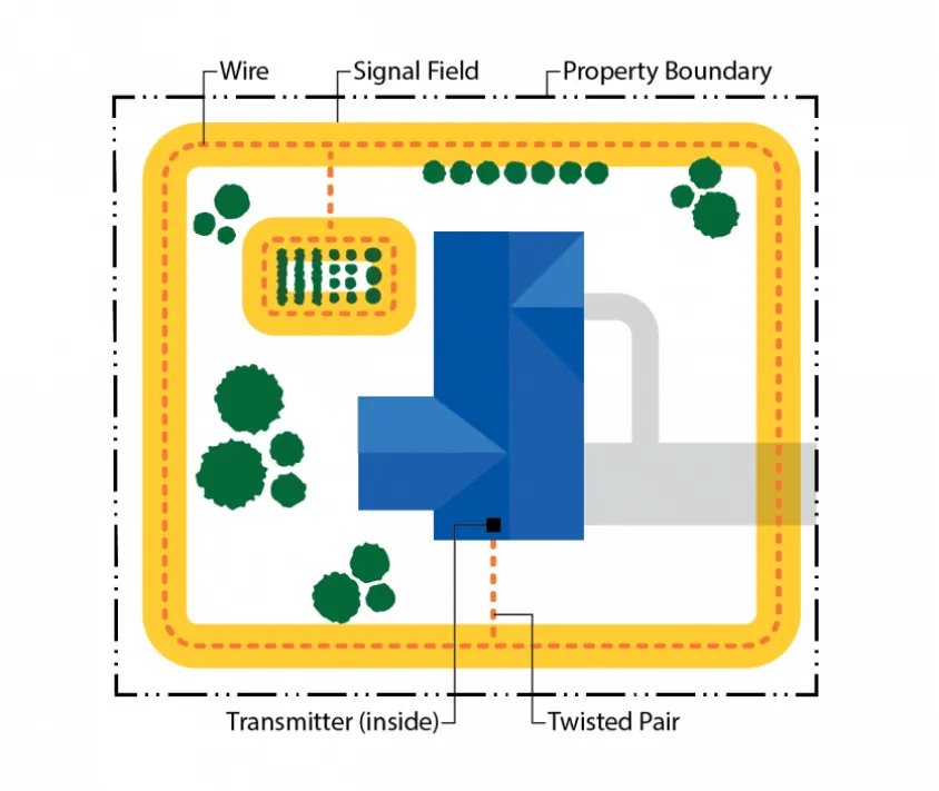 Unground Dog Fence Diagram With Garden Loop