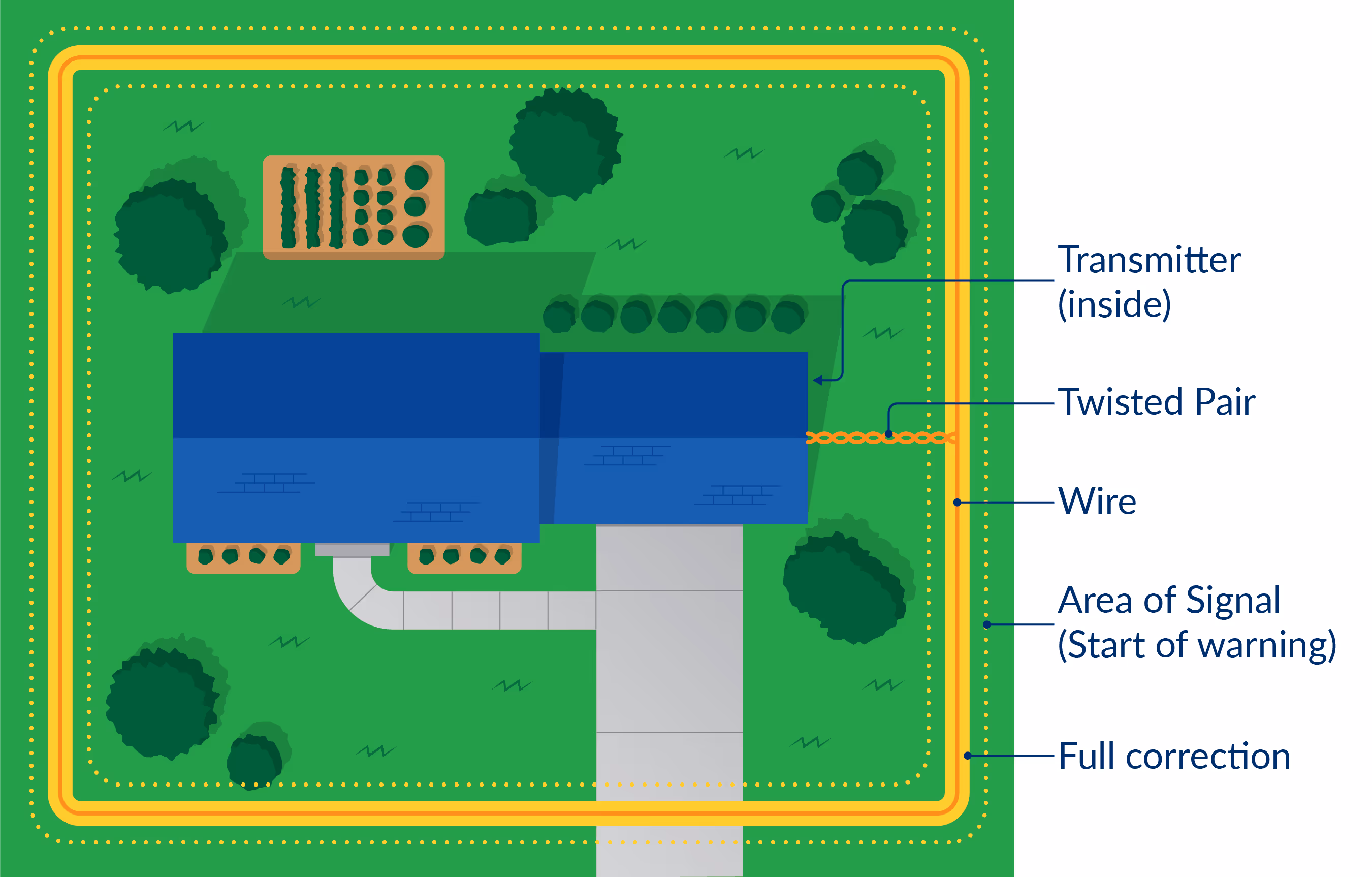 Standard underground dog fence setup