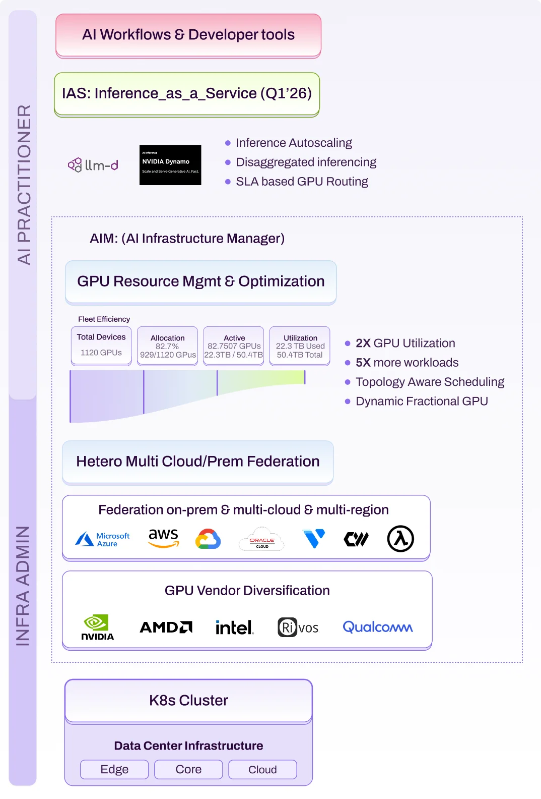 Exostellar Enterprise AI Stack  Hetero GPU Orch