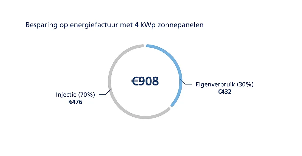 Besparing op energiefactuur met zonnepanelen