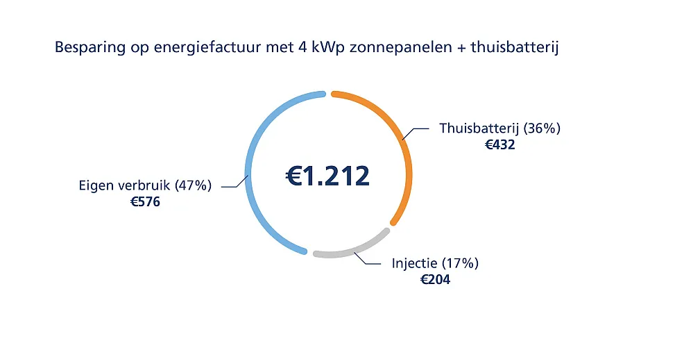 Besparing op energiefactuur met zonnepanelen en thuisbatterij