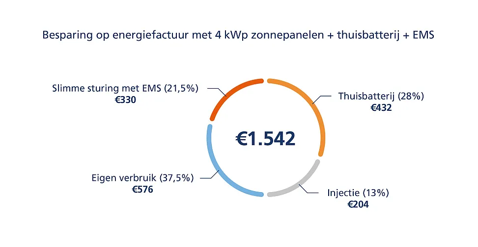 Besparing op energiefactuur met zonnepanelen, thuisbatterij en EMS