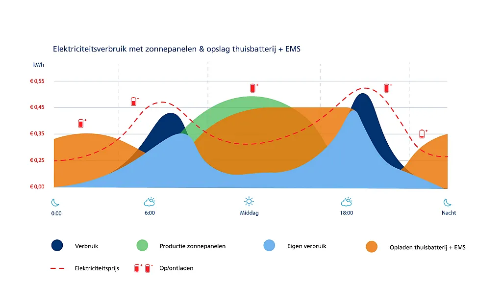 Grafiek elektriciteitsverbruik zonnepanelen met thuisbatterij en EMS