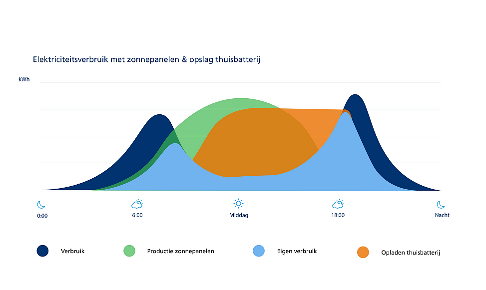 Grafiek elektriciteitsverbruik zonnepanelen met thuisbatterij