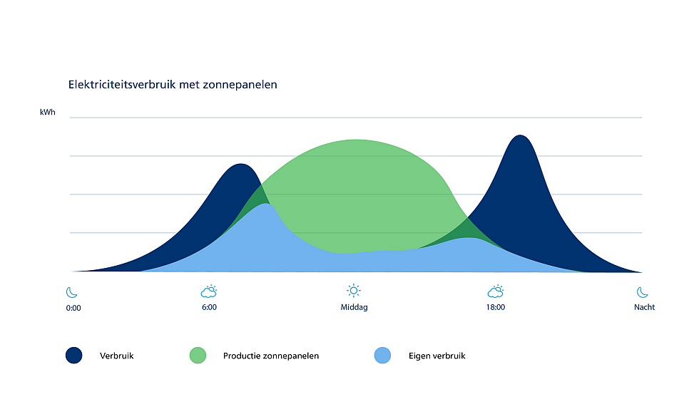 Grafiek elektriciteitsverbruik zonnepanelen