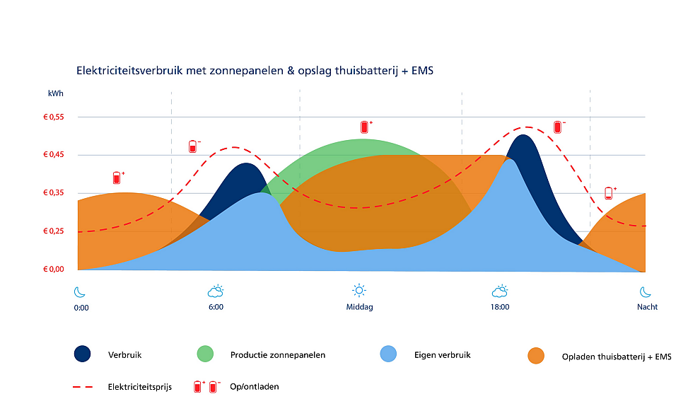 Grafiek elektriciteitsverbruik zonnepanelen met thuisbatterij en EMS
