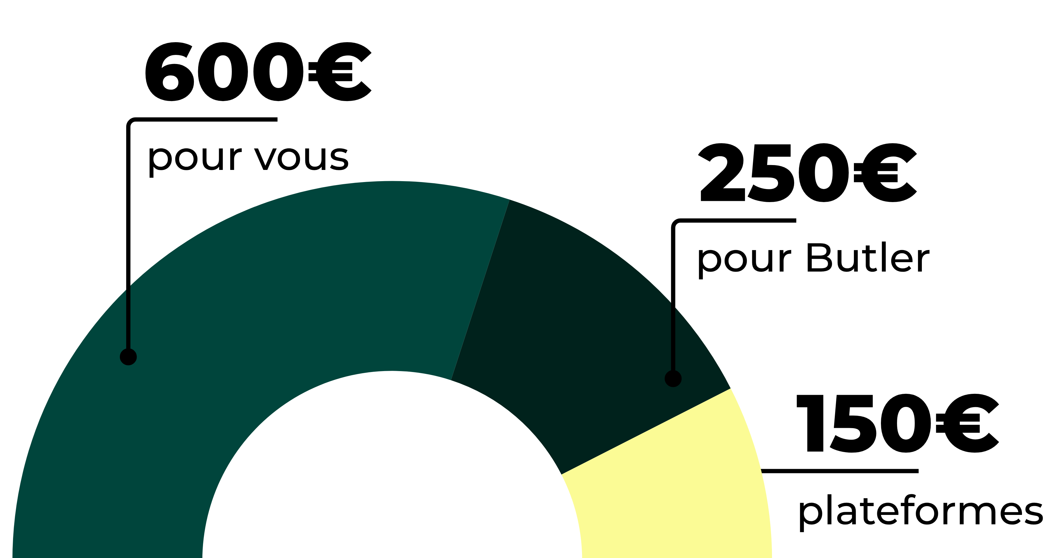 Tarifs conciergerie immobilière - répartition des revenus Agence Butler