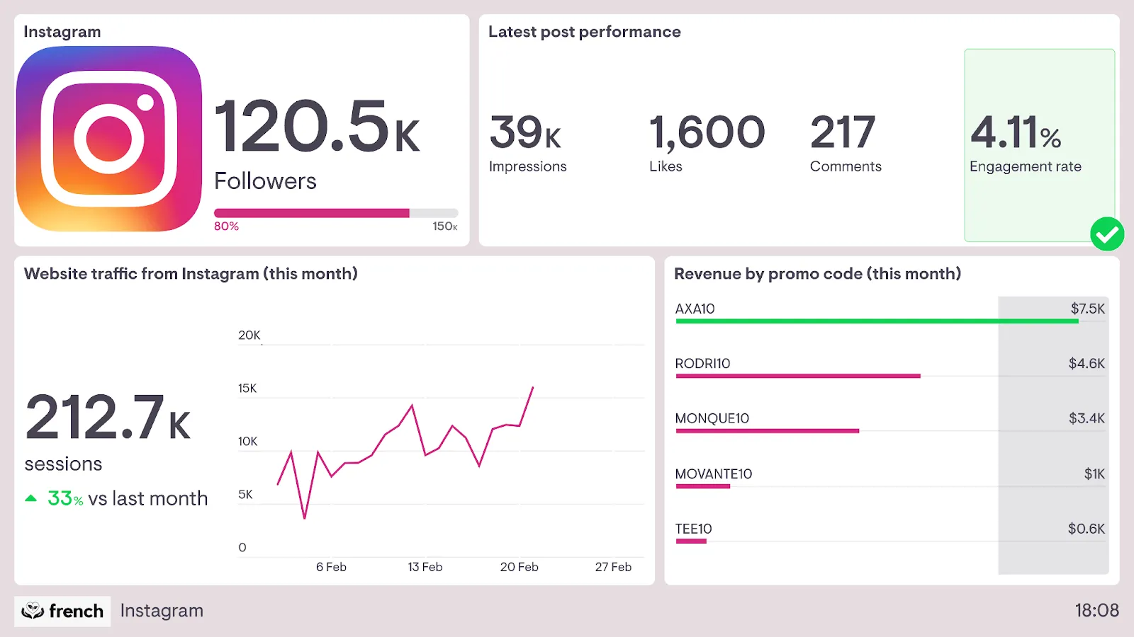 Look at important performance metrics to understand what's working best for your brand. 