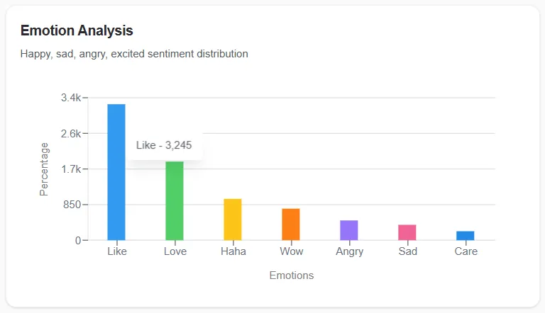 Deepdive Emotional Analysis