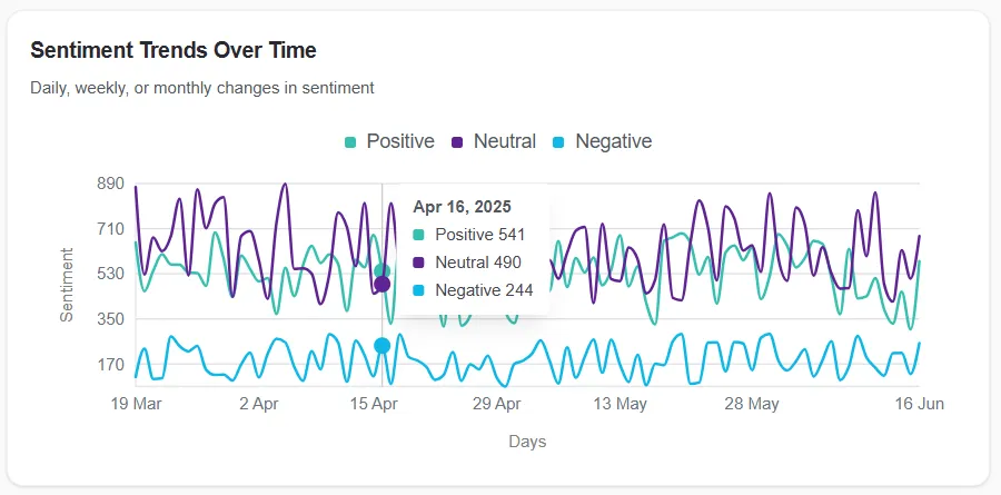 Deepdive Sentiment Tracking