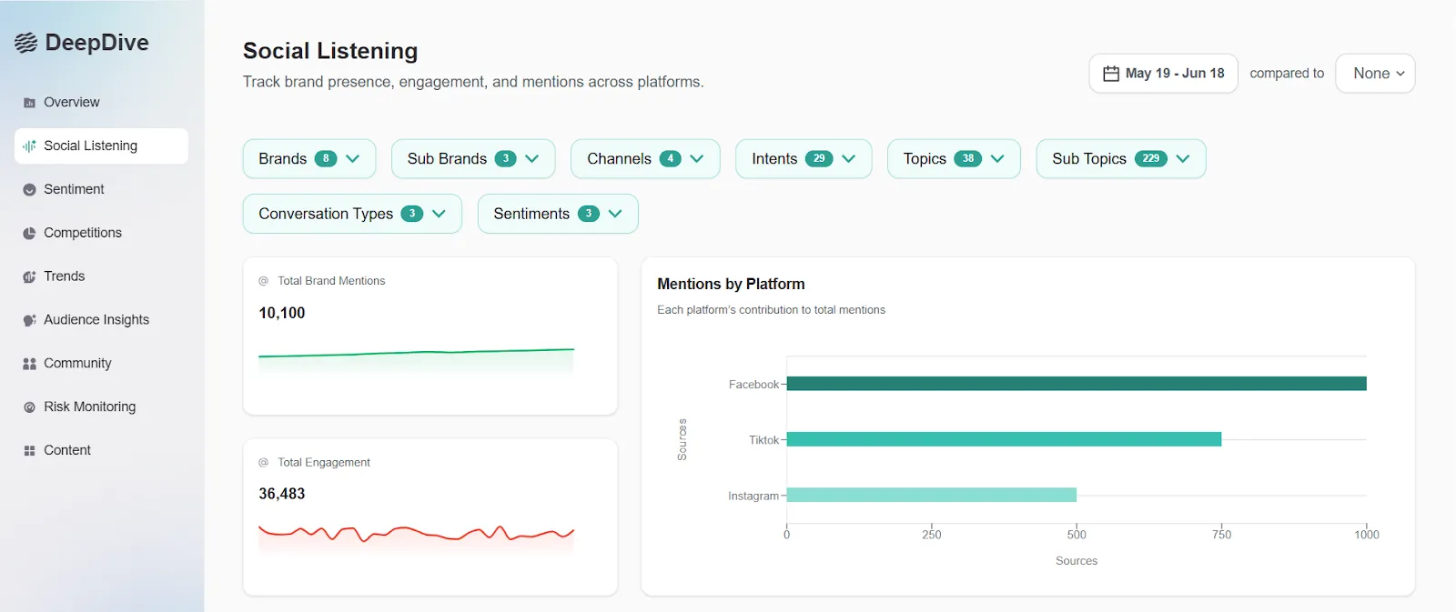 Social Listening KPIs