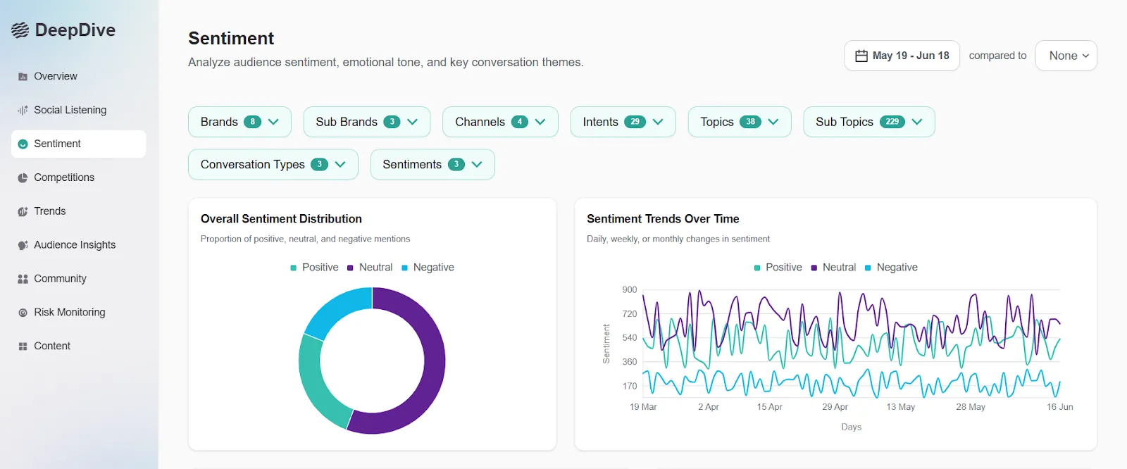 DeepDive Sentiment Analysis