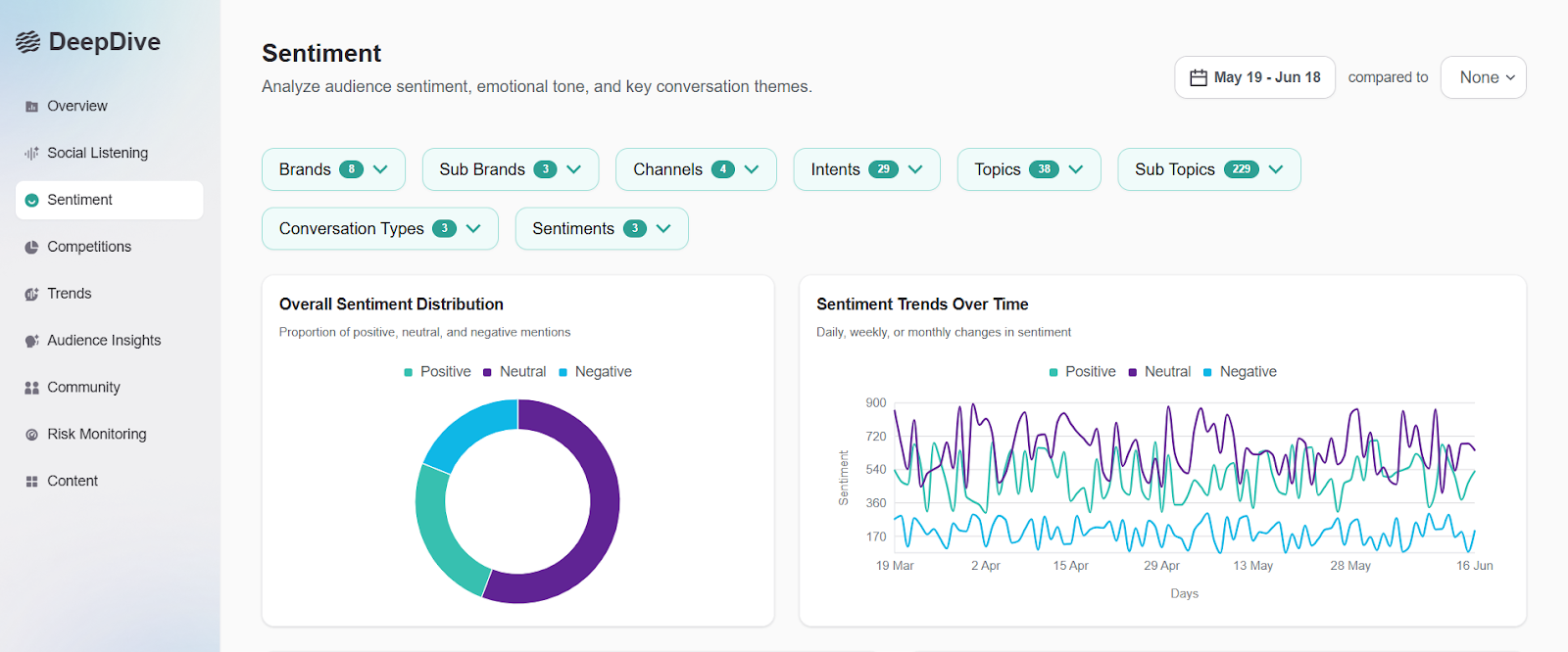 Deepdive Sentiment Tracking