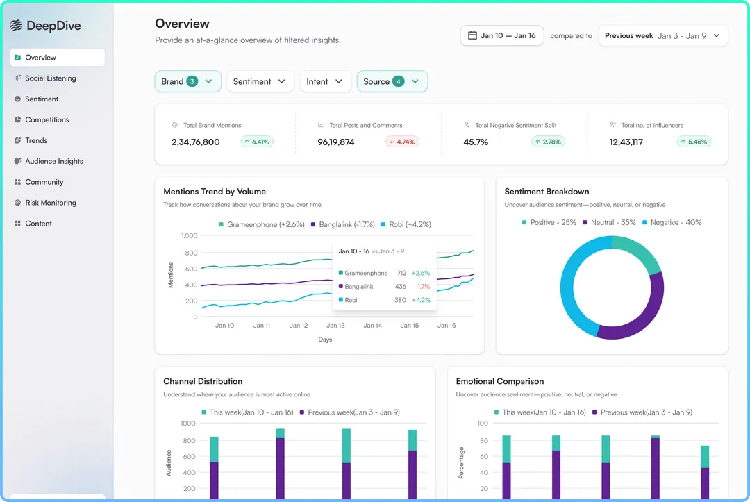 Social media language is different. But DeepDive has you covered with its advanced sentiment analysis. 