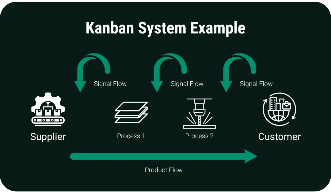 Kanban System Example