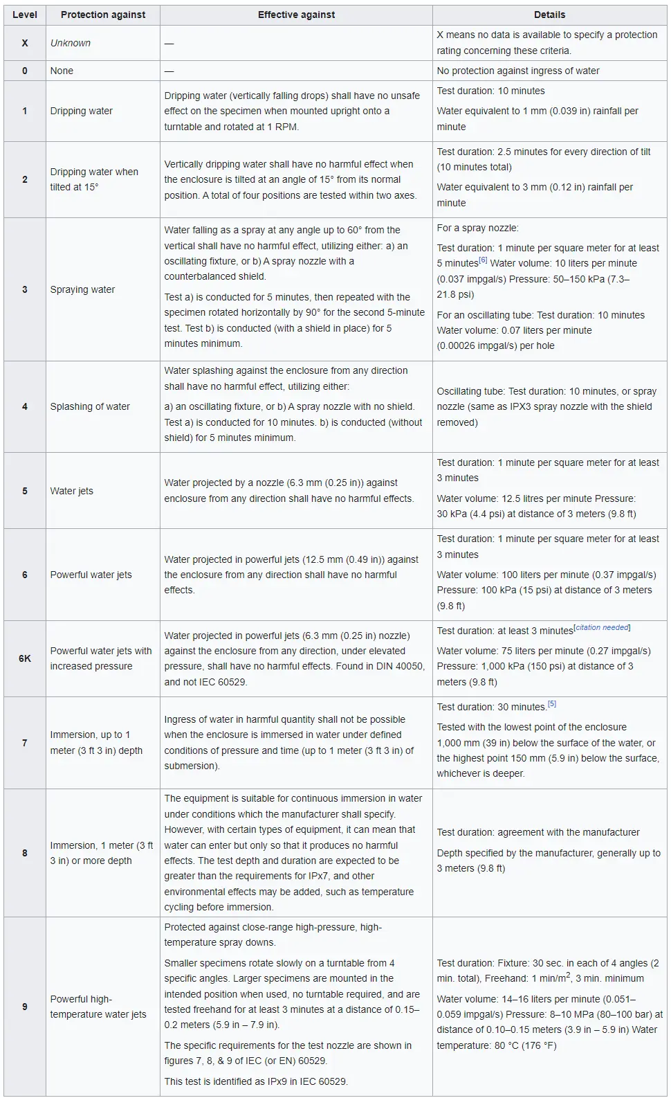 Liquid ingress protection testing methods