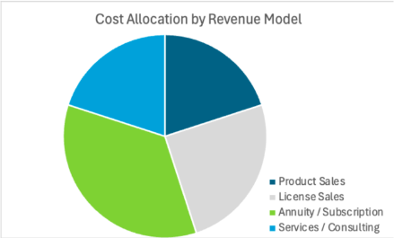 A pie chart with different colored circlesAI-generated content may be incorrect.
