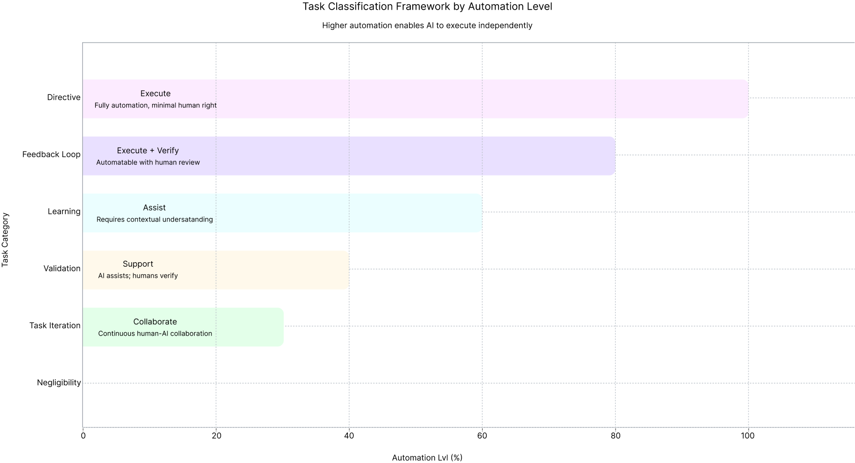 Image of Task Classification Framework by Automation Level