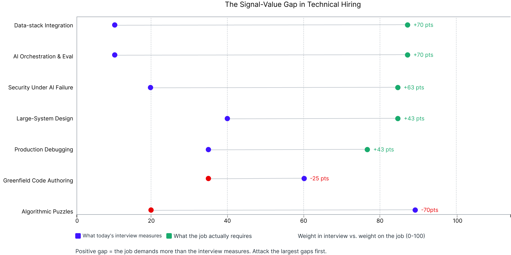 Image representing The Signal-Value Gap in Technical Hiring