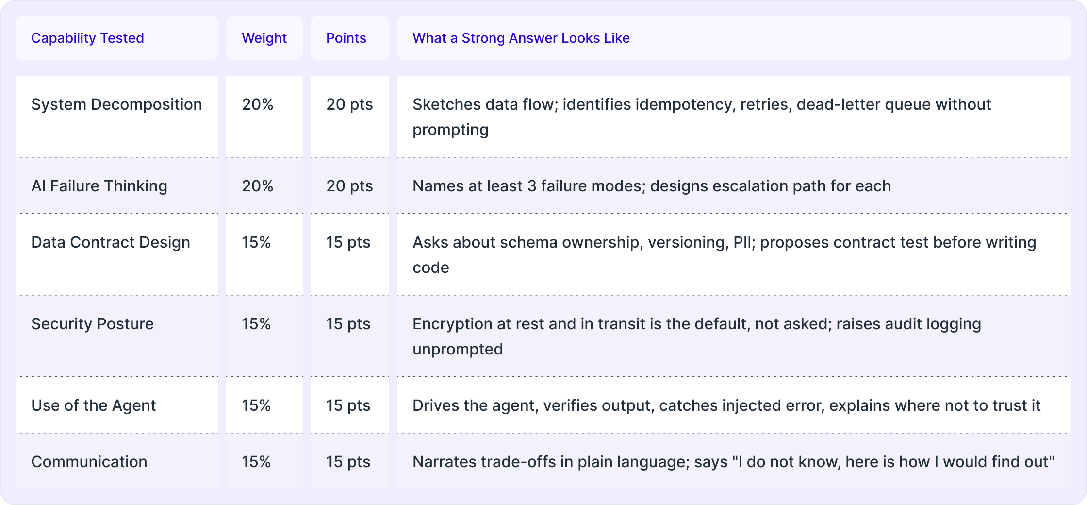 Image of New Engineering Interview - Scoring Rubric