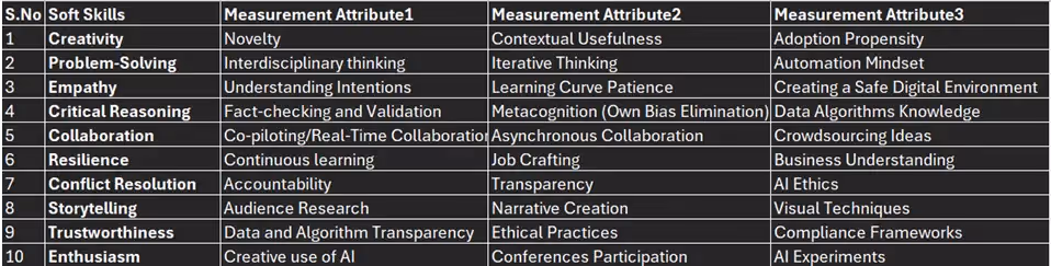 A Framework for Redefining Soft Skills for the Gen AI Age.