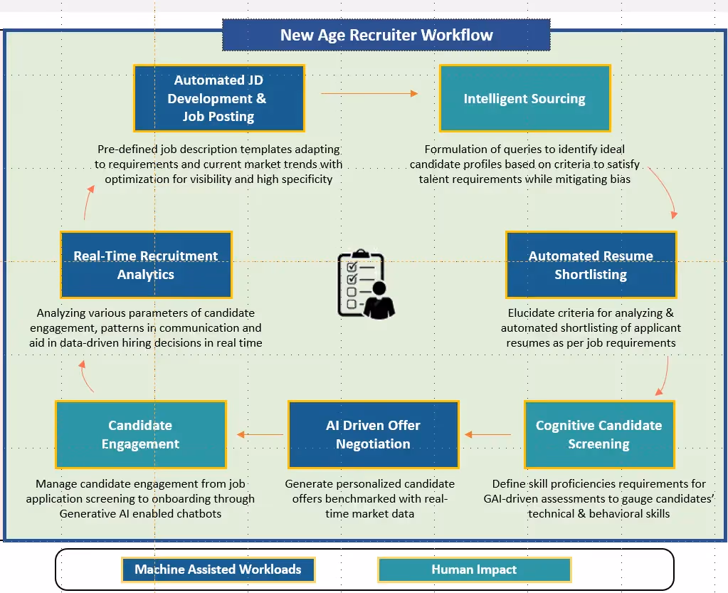 Recruiter workflow