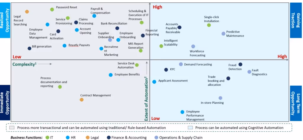 Robotic Process Automation (RPA) is increasing AI power