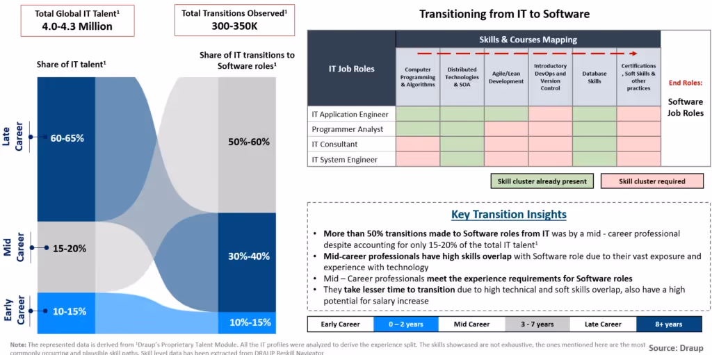 Convergence of IT and Software is happening at a Rapid Pace