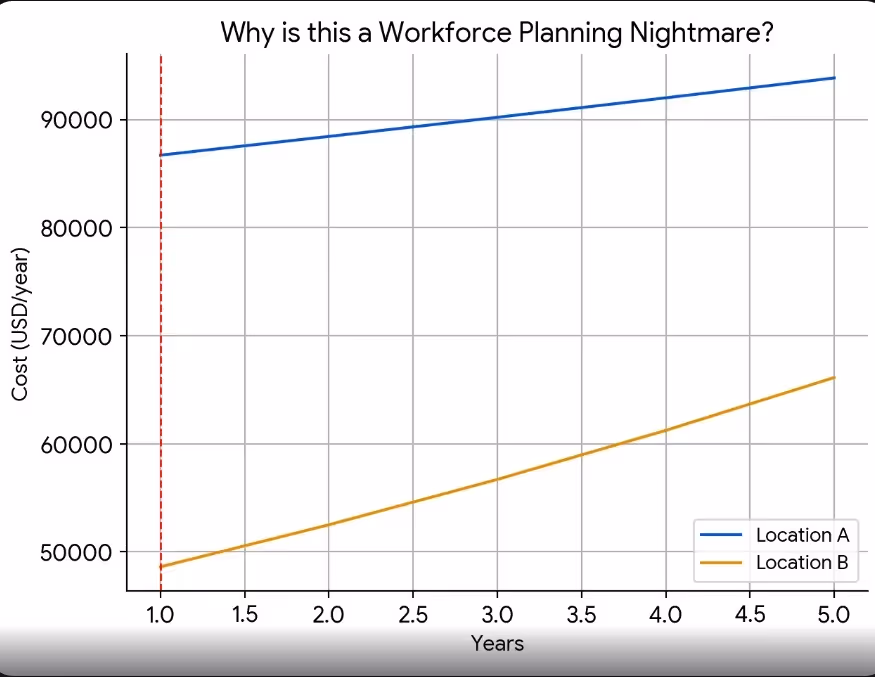 Workforce planning nightmare