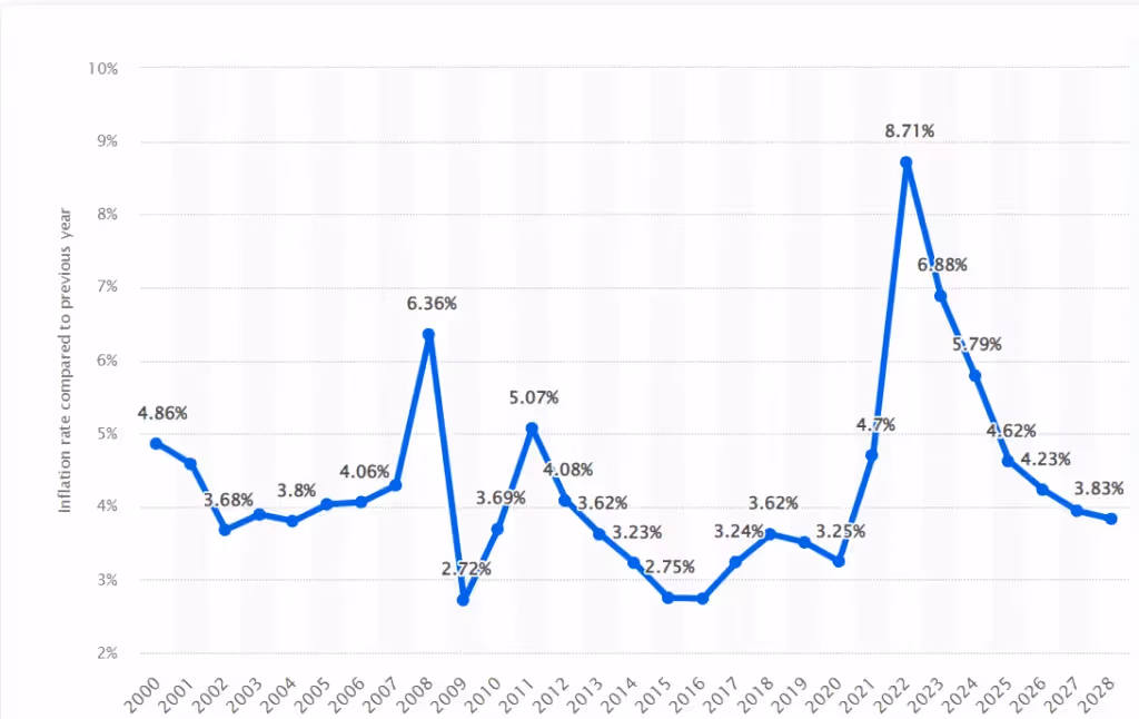Worldwide Inflation Trends