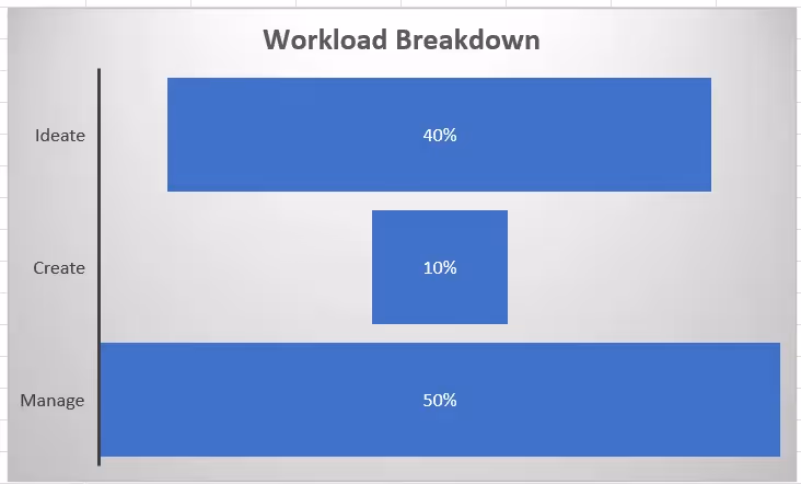 Workload breakdown