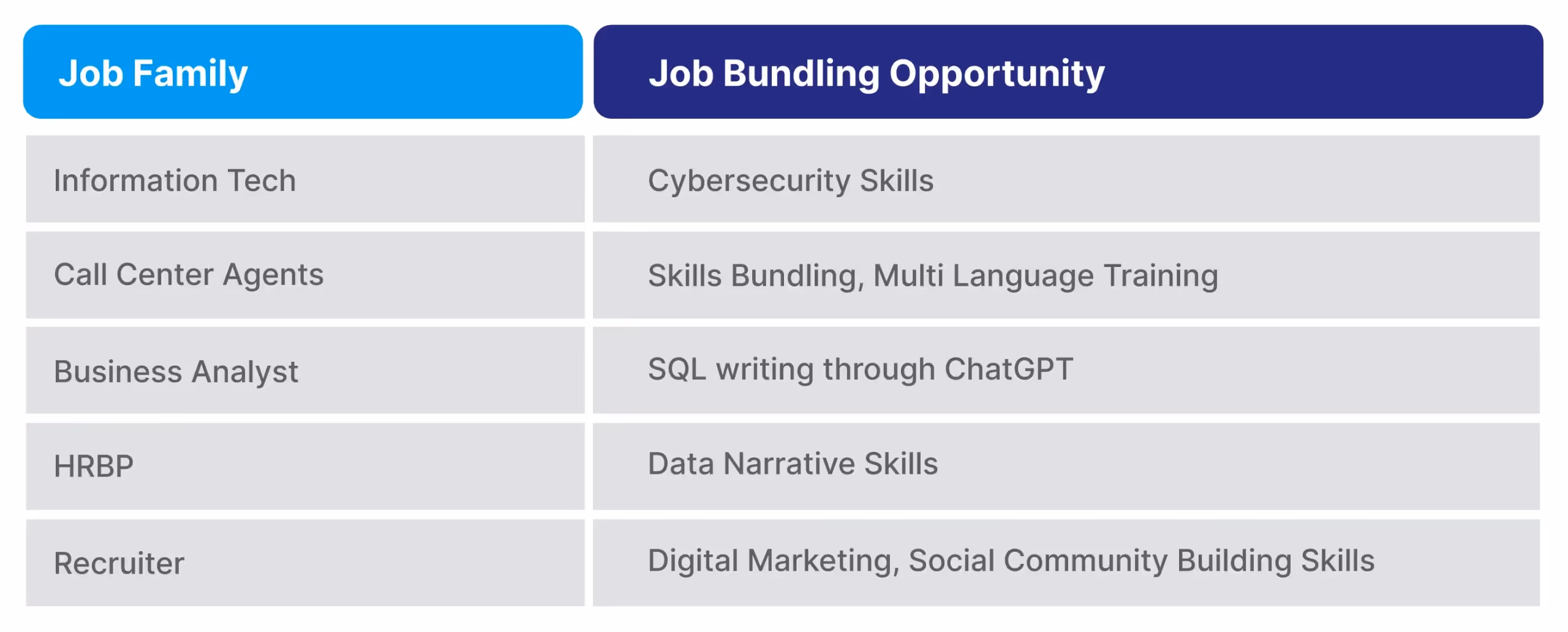 Job bundling skills