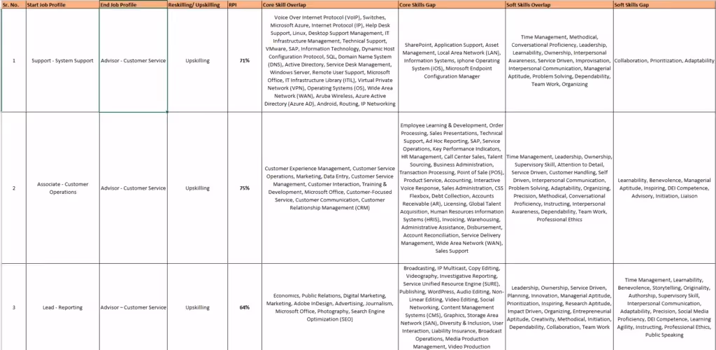 Soft Skills/Power Skills Gap